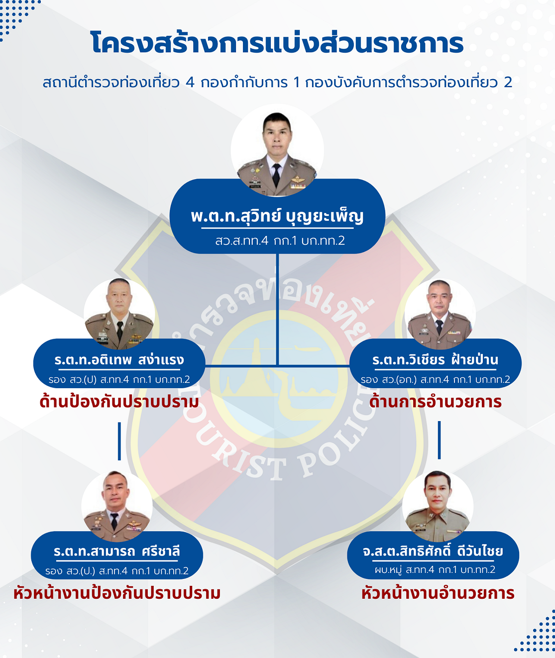 โครงสร้างการแบ่งส่วนราชการ