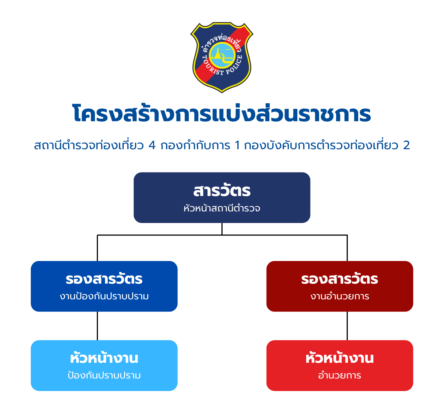 โครงสร้างการแบ่งส่วนราชการ 1